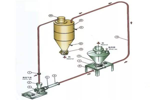 What are the components of the batching system?